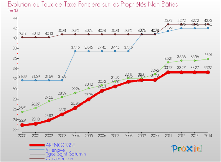 Evolution du taux de la taxe foncière sur les immeubles et terrains non batis pour ARENGOSSE et les communes proches de 2000 à 2014 Comparaison des taux de la taxe foncière sur les immeubles et terrains non batis pour ARENGOSSE et les communes voisines de 2000 à 2014