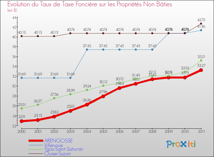 Evolution du taux de la taxe foncière sur les immeubles et terrains non batis pour ARENGOSSE et les communes proches Comparaison des taux de la taxe foncière sur les immeubles et terrains non batis pour ARENGOSSE et les communes voisines