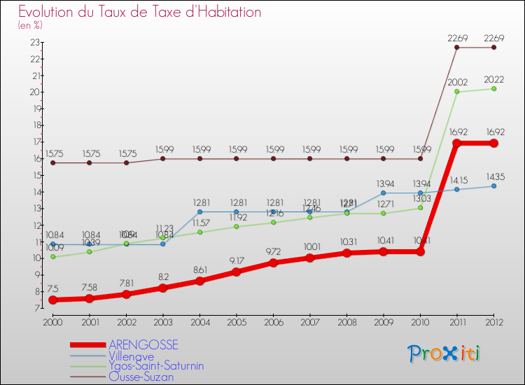 Evolution du taux de la taxe d'habitation pour ARENGOSSE et les communes proches Comparaison des taux de la taxe d'habitation pour ARENGOSSE et les communes voisines