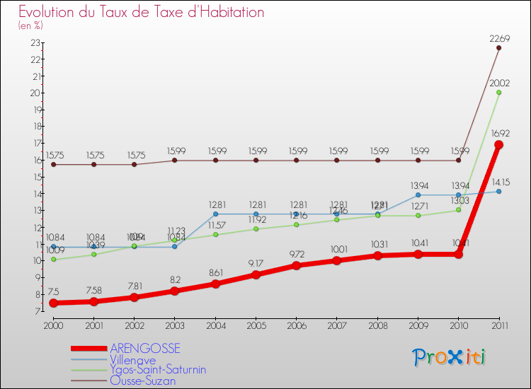 Evolution du taux de la taxe d'habitation pour ARENGOSSE et les communes proches Comparaison des taux de la taxe d'habitation pour ARENGOSSE et les communes voisines