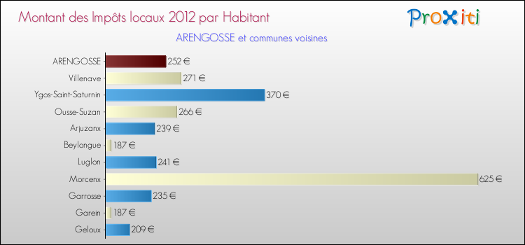 Montant des impôts locaux par Habitant pour ARENGOSSE et les communes proches Comparaison des impôts locaux par habitant pour ARENGOSSE et les communes voisines