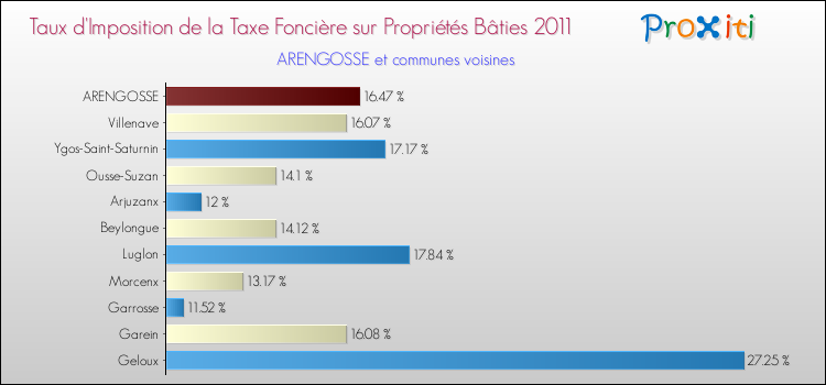 Taux d'imposition de la taxe foncière sur le bati 2011 pour ARENGOSSE et les communes proches Comparaison des taux d'imposition de la taxe foncière sur le bati 2011 pour ARENGOSSE et les communes voisines