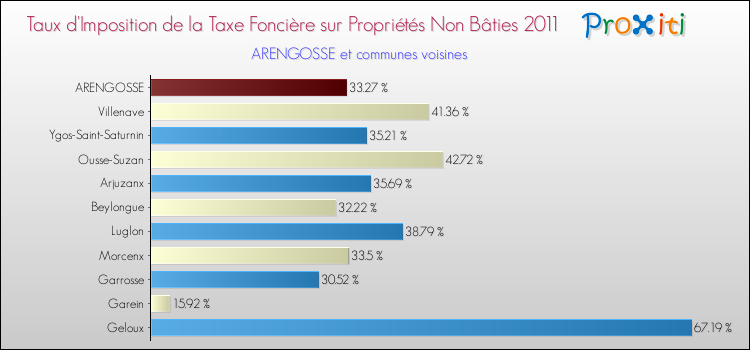 Taux d'imposition de la taxe foncière sur les immeubles et terrains non batis 2011 pour ARENGOSSE et les communes proches Comparaison des taux d'imposition de la taxe foncière sur les immeubles et terrains non batis 2011 pour ARENGOSSE et les communes voisines
