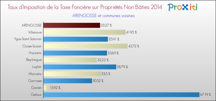 Taux d'imposition de la taxe foncière sur les immeubles et terrains non batis 2014 pour ARENGOSSE et les communes proches Comparaison des taux d'imposition de la taxe foncière sur les immeubles et terrains non batis 2014 pour ARENGOSSE et les communes voisines