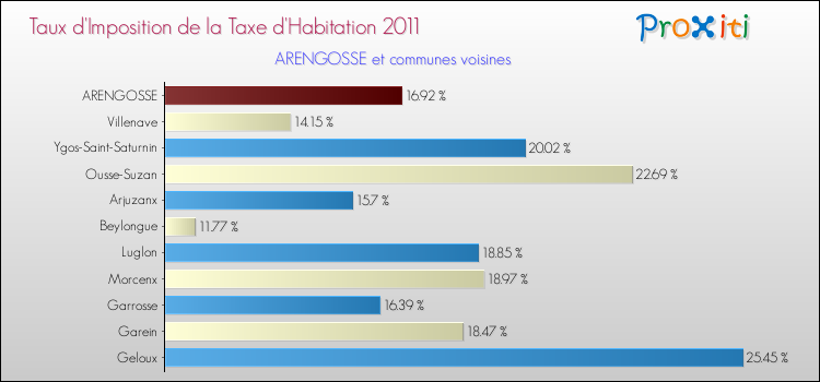Taux d'imposition de la taxe d'habitation 2011 pour ARENGOSSE et les communes proches Comparaison des taux d'imposition de la taxe d'habitation 2011 pour ARENGOSSE et les communes voisines