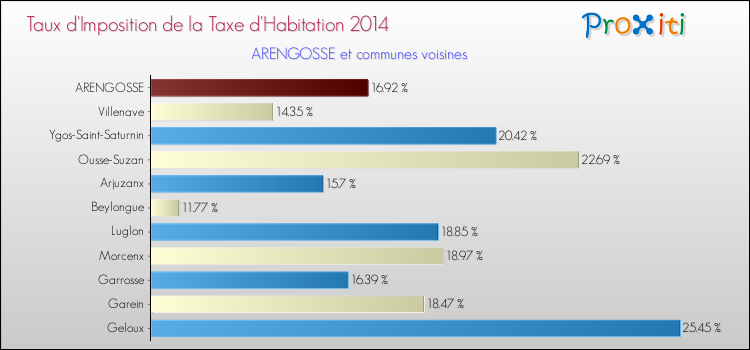 Taux d'imposition de la taxe d'habitation 2014 pour ARENGOSSE et les communes proches Comparaison des taux d'imposition de la taxe d'habitation 2014 pour ARENGOSSE et les communes voisines