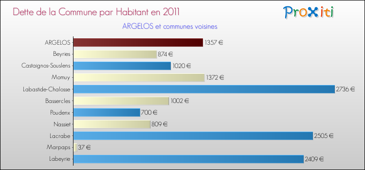 Dette par habitant de la commune en 2011 pour ARGELOS et les communes proches Comparaison de la dette par habitant de la commune en 2011 pour ARGELOS et les communes voisines