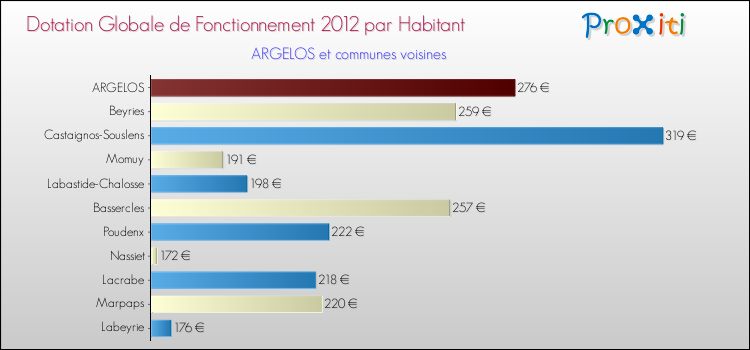 Montant des dotations globales de fonctionnement DGF par Habitant pour ARGELOS et les communes proches Comparaison des des dotations globales de fonctionnement DGF par habitant pour ARGELOS et les communes voisines