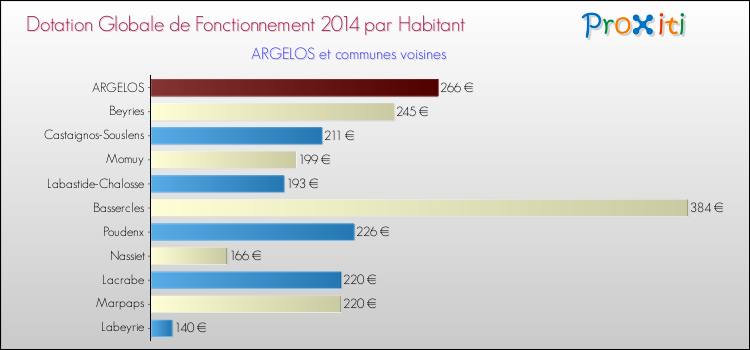 Montant des dotations globales de fonctionnement DGF par Habitant pour ARGELOS et les communes proches en 2014. Comparaison des des dotations globales de fonctionnement DGF par habitant pour ARGELOS et les communes voisines en 2014.