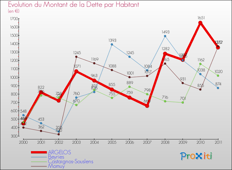 Evolution de la dette par habitant pour la commune de ARGELOS et les communes proches Comparaison de la dette par habitant pour ARGELOS et les communes voisines