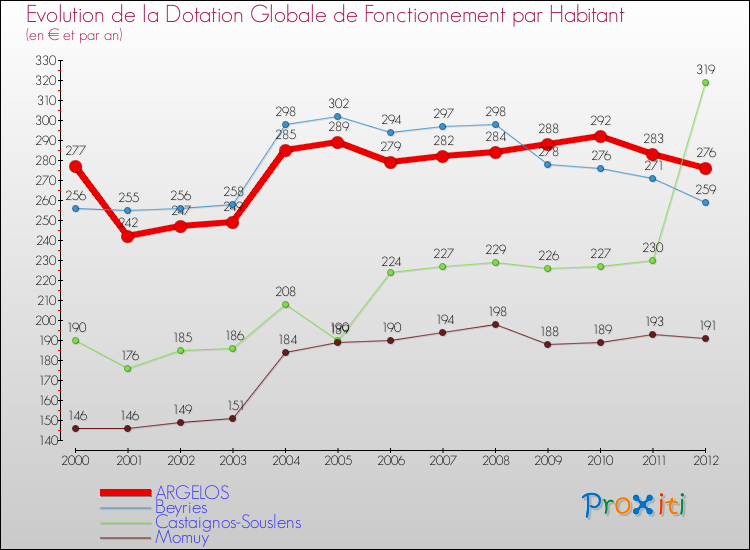 Evolution et montant de la dotation globale de fonctionnement par Habitant pour ARGELOS et les communes proches Comparaison des dotations globales de fonctionnement par habitant pour ARGELOS et les communes voisines