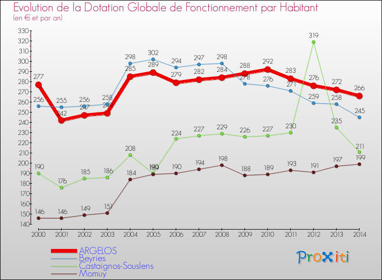 Evolution et montant de la dotation globale de fonctionnement par Habitant pour ARGELOS et les communes proches de 2000 à 2014. Comparaison des dotations globales de fonctionnement par habitant pour ARGELOS et les communes voisines de 2000 à 2014.