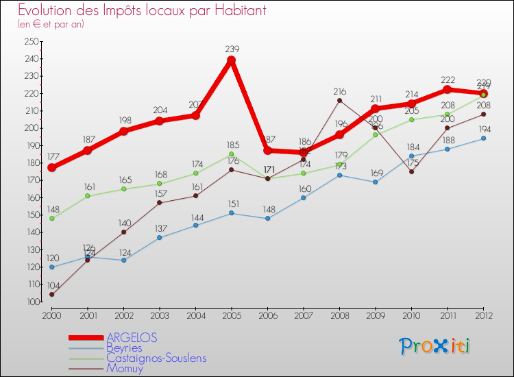 Evolution et montant des impôts locaux par Habitant pour ARGELOS et les communes proches Comparaison des impôts locaux par habitant pour ARGELOS et les communes voisines