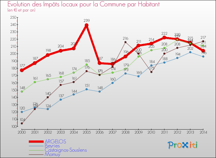 Evolution et montant des impôts locaux par Habitant pour ARGELOS et les communes proches de 2000 à 2014 Comparaison des impôts locaux par habitant pour ARGELOS et les communes voisines de 2000 à 2014