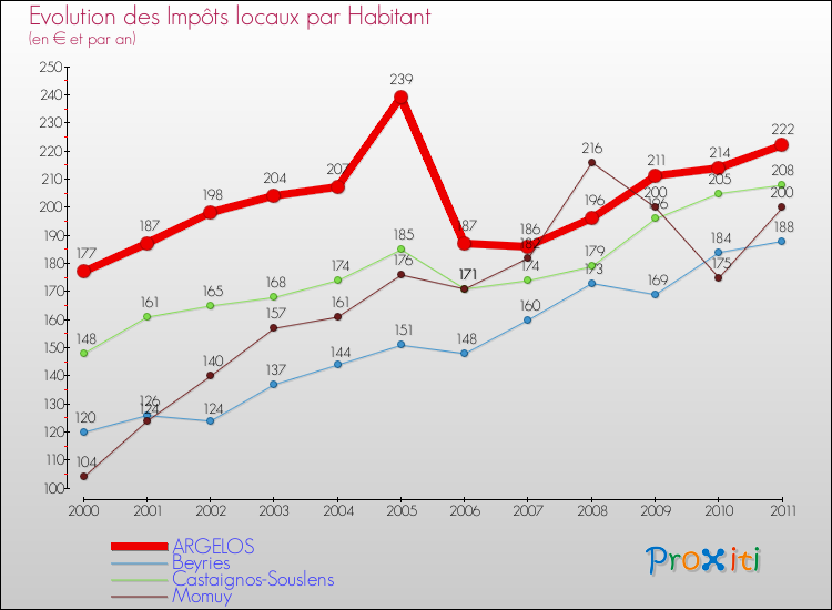 Evolution et montant des impôts locaux par Habitant pour ARGELOS et les communes proches Comparaison des impôts locaux par habitant pour ARGELOS et les communes voisines