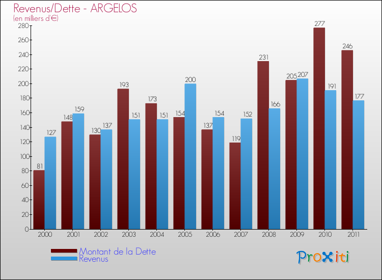 Evolution comparée de la dette et des revenus pour la commune de ARGELOS de 2000 à 2011 Comparaison de la dette et des revenus pour ARGELOS de 2000 à 2011