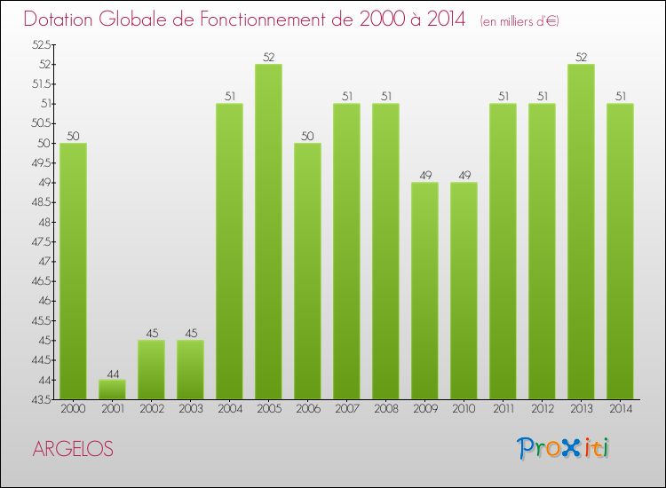 Evolution du montant de la Dotation Globale de Fonctionnement pour la commune de ARGELOS de 2000 à 2014 Evolution du montant de la Dotation Globale de Fonctionnement pour ARGELOS de 2000 à 2014