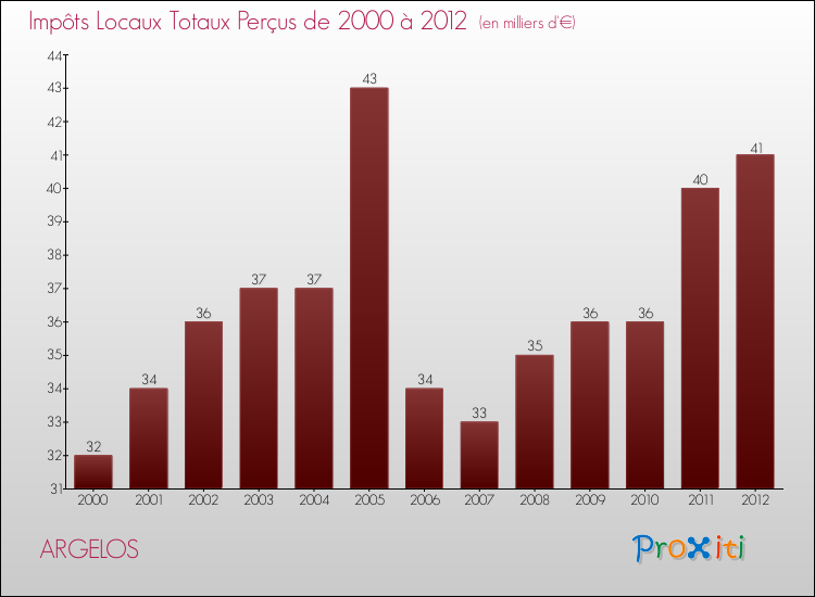Evolution des Impôts Locaux pour la commune de ARGELOS de 2000 à 2012 Evolution des Impôts Locaux pour ARGELOS de 2000 à 2012