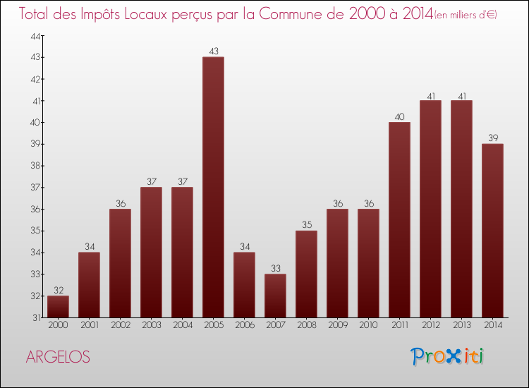 Evolution des Impôts Locaux pour la commune de ARGELOS de 2000 à 2014 Evolution des Impôts Locaux pour ARGELOS de 2000 à 2014