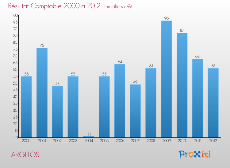 Evolution du résultat comptable pour la commune de ARGELOS de 2000 à 2012 Evolution du résultat comptable pour ARGELOS de 2000 à 2012
