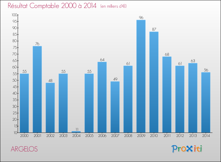 Evolution du résultat comptable pour la commune de ARGELOS de 2000 à 2014 Evolution du résultat comptable pour ARGELOS de 2000 à 2014