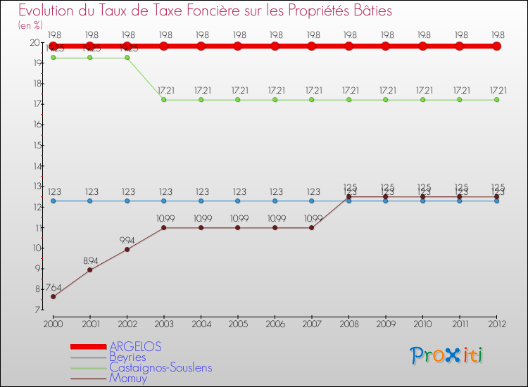 Evolution du taux de la taxe foncière sur le bati pour ARGELOS et les communes proches de 2000 à 2012 Comparaison des taux de taxe foncière sur le bati pour ARGELOS et les communes voisines de 2000 à 2012