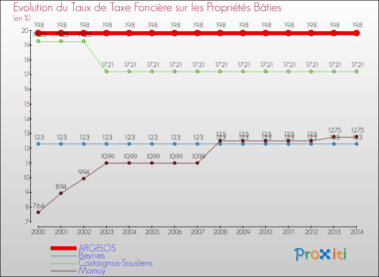 Evolution du taux de la taxe foncière sur le bati pour ARGELOS et les communes proches de 2000 à 2014 Comparaison des taux de taxe foncière sur le bati pour ARGELOS et les communes voisines de 2000 à 2014