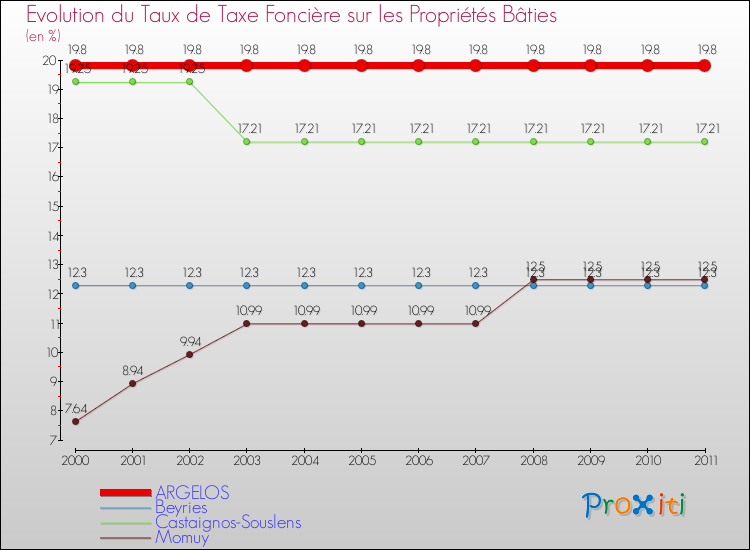 Evolution du taux de la taxe foncière sur le bati pour ARGELOS et les communes proches Comparaison des taux de taxe foncière sur le bati pour ARGELOS et les communes voisines