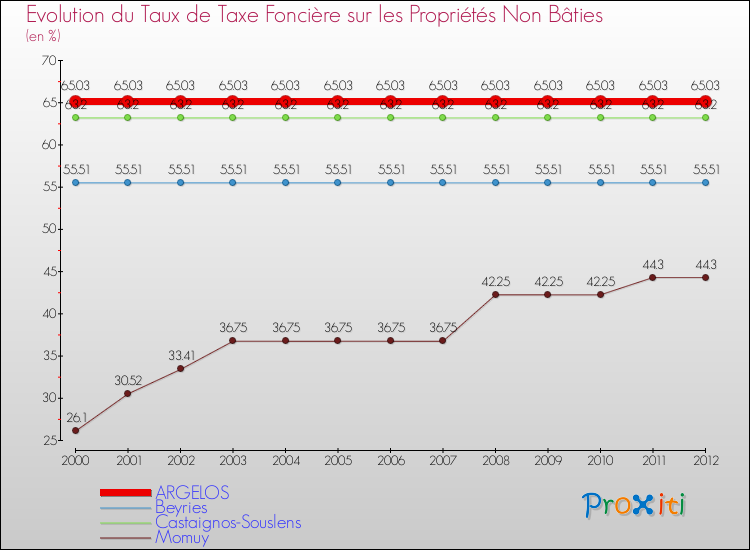 Evolution du taux de la taxe foncière sur les immeubles et terrains non batis pour ARGELOS et les communes proches de 2000 à 2012 Comparaison des taux de la taxe foncière sur les immeubles et terrains non batis pour ARGELOS et les communes voisines de 2000 à 2012