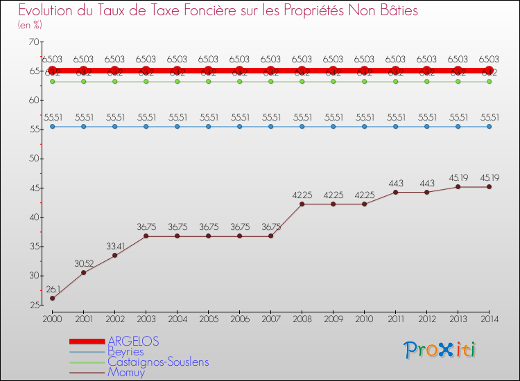 Evolution du taux de la taxe foncière sur les immeubles et terrains non batis pour ARGELOS et les communes proches de 2000 à 2014 Comparaison des taux de la taxe foncière sur les immeubles et terrains non batis pour ARGELOS et les communes voisines de 2000 à 2014