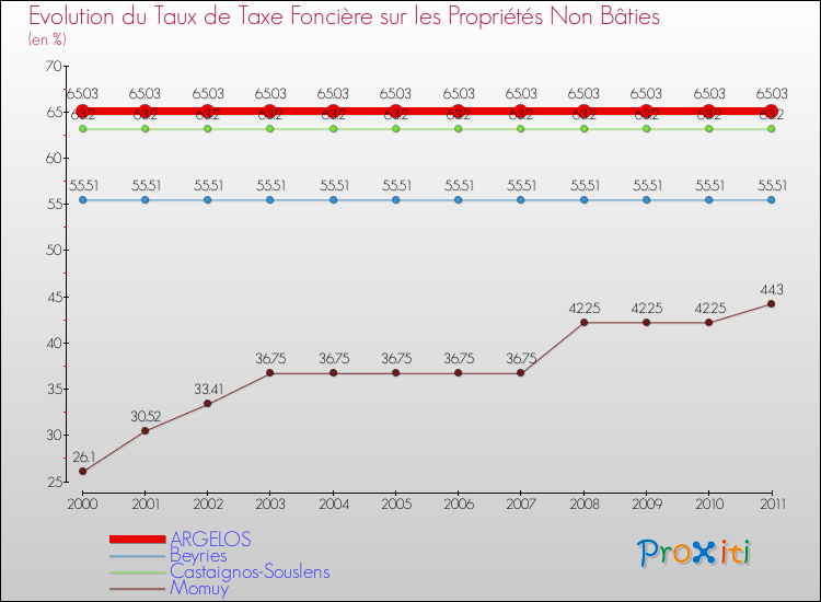 Evolution du taux de la taxe foncière sur les immeubles et terrains non batis pour ARGELOS et les communes proches Comparaison des taux de la taxe foncière sur les immeubles et terrains non batis pour ARGELOS et les communes voisines
