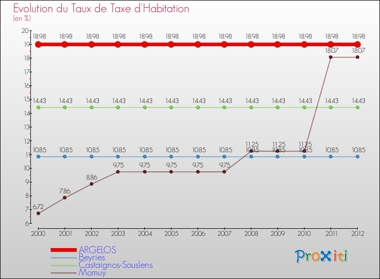 Evolution du taux de la taxe d'habitation pour ARGELOS et les communes proches Comparaison des taux de la taxe d'habitation pour ARGELOS et les communes voisines