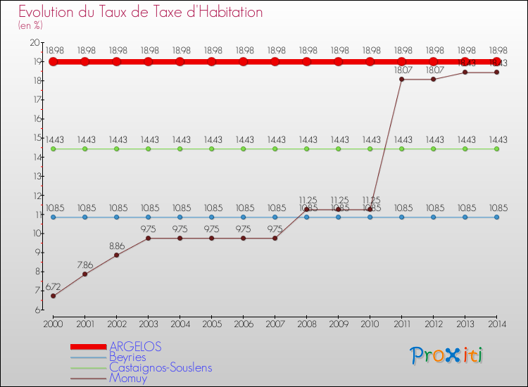 Evolution du taux de la taxe d'habitation pour ARGELOS et les communes proches de 2000 à 2014 Comparaison des taux de la taxe d'habitation pour ARGELOS et les communes voisines de 2000 à 2014