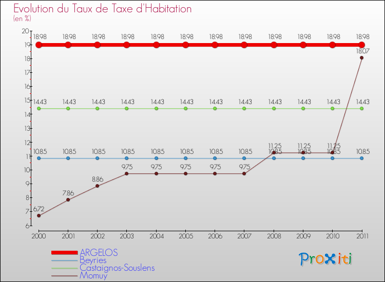 Evolution du taux de la taxe d'habitation pour ARGELOS et les communes proches Comparaison des taux de la taxe d'habitation pour ARGELOS et les communes voisines