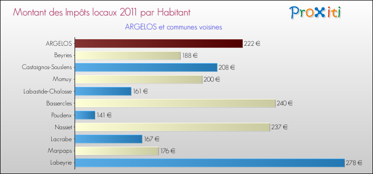 Montant des impôts locaux par Habitant pour ARGELOS et les communes proches Comparaison des impôts locaux par habitant pour ARGELOS et les communes voisines