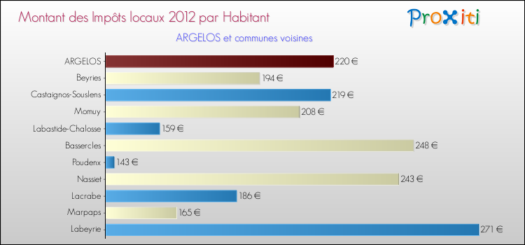 Montant des impôts locaux par Habitant pour ARGELOS et les communes proches Comparaison des impôts locaux par habitant pour ARGELOS et les communes voisines