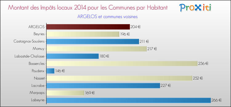 Montant des impôts locaux par Habitant pour ARGELOS et les communes proches en 2014 Comparaison des impôts locaux par habitant pour ARGELOS et les communes voisines en 2014