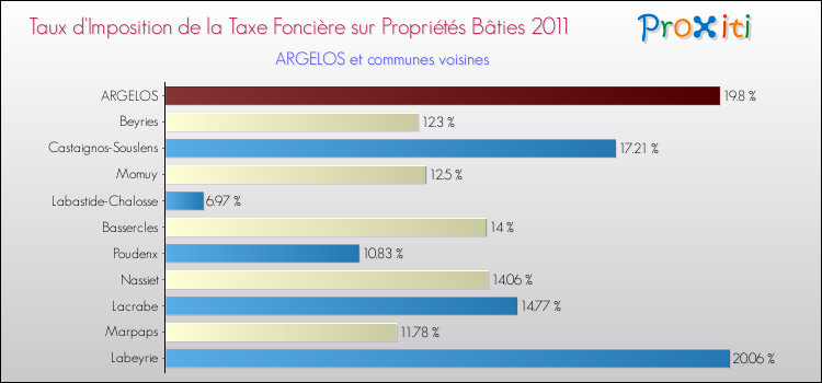 Taux d'imposition de la taxe foncière sur le bati 2011 pour ARGELOS et les communes proches Comparaison des taux d'imposition de la taxe foncière sur le bati 2011 pour ARGELOS et les communes voisines