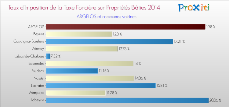 Taux d'imposition de la taxe foncière sur le bati 2014 pour ARGELOS et les communes proches Comparaison des taux d'imposition de la taxe foncière sur le bati 2014 pour ARGELOS et les communes voisines