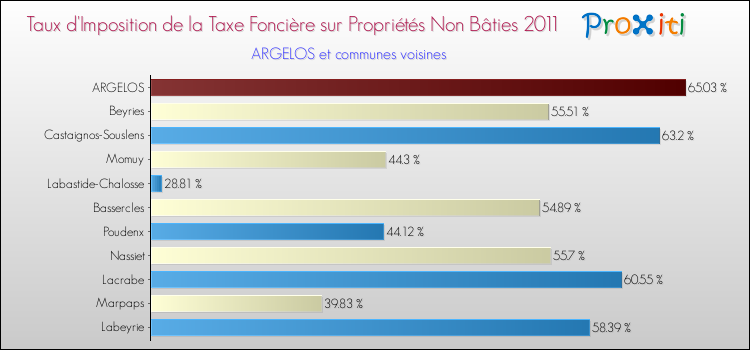 Taux d'imposition de la taxe foncière sur les immeubles et terrains non batis 2011 pour ARGELOS et les communes proches Comparaison des taux d'imposition de la taxe foncière sur les immeubles et terrains non batis 2011 pour ARGELOS et les communes voisines
