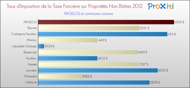 Taux d'imposition de la taxe foncière sur les immeubles et terrains non batis 2012 pour ARGELOS et les communes proches Comparaison des taux d'imposition de la taxe foncière sur les immeubles et terrains non batis 2012 pour ARGELOS et les communes voisines