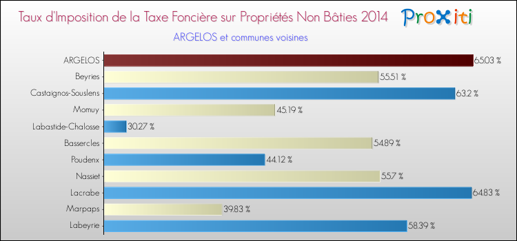Taux d'imposition de la taxe foncière sur les immeubles et terrains non batis 2014 pour ARGELOS et les communes proches Comparaison des taux d'imposition de la taxe foncière sur les immeubles et terrains non batis 2014 pour ARGELOS et les communes voisines
