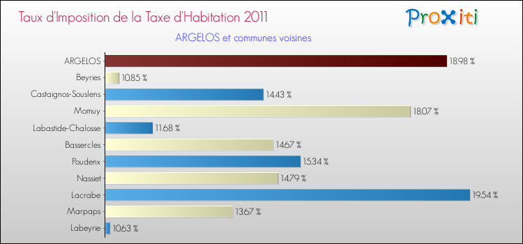 Taux d'imposition de la taxe d'habitation 2011 pour ARGELOS et les communes proches Comparaison des taux d'imposition de la taxe d'habitation 2011 pour ARGELOS et les communes voisines