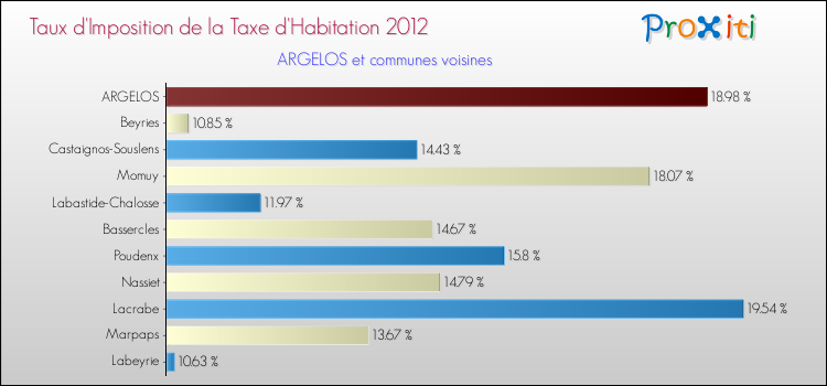 Taux d'imposition de la taxe d'habitation 2012 pour ARGELOS et les communes proches Comparaison des taux d'imposition de la taxe d'habitation 2012 pour ARGELOS et les communes voisines