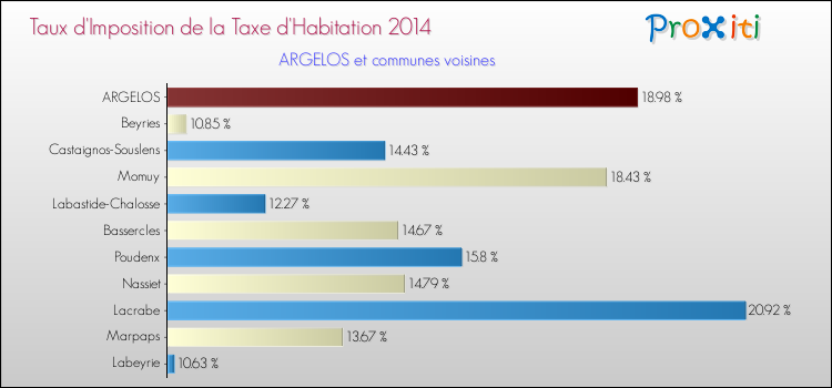 Taux d'imposition de la taxe d'habitation 2014 pour ARGELOS et les communes proches Comparaison des taux d'imposition de la taxe d'habitation 2014 pour ARGELOS et les communes voisines