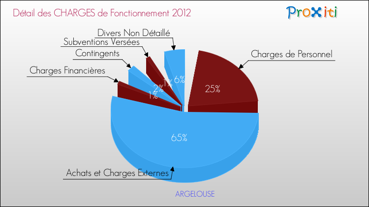 Décomposition des Charges de Fonctionnement 2012 de la commune de ARGELOUSE Charges de Fonctionnement 2012 pour la commune de ARGELOUSE