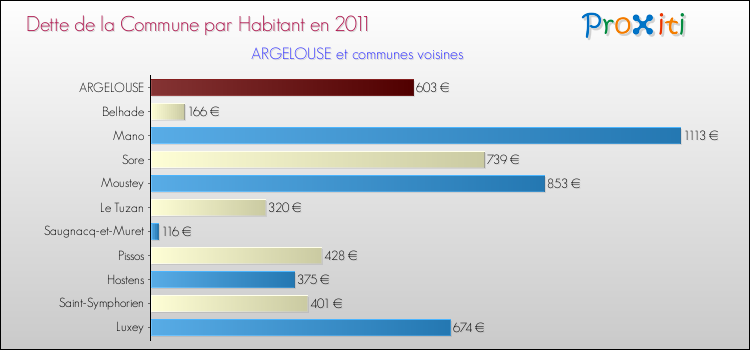 Dette par habitant de la commune en 2011 pour ARGELOUSE et les communes proches Comparaison de la dette par habitant de la commune en 2011 pour ARGELOUSE et les communes voisines
