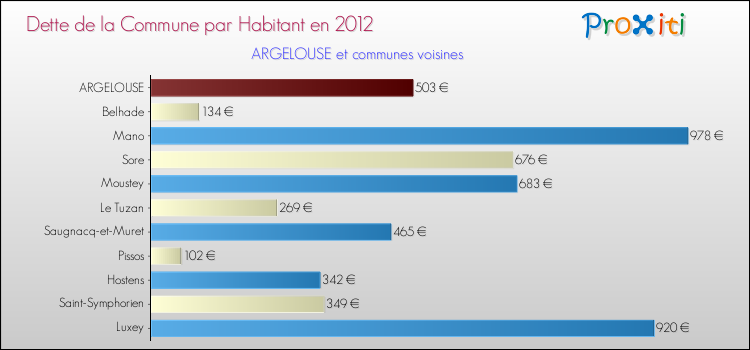 Dette par habitant de la commune en 2012 pour ARGELOUSE et les communes proches Comparaison de la dette par habitant de la commune en 2012 pour ARGELOUSE et les communes voisines