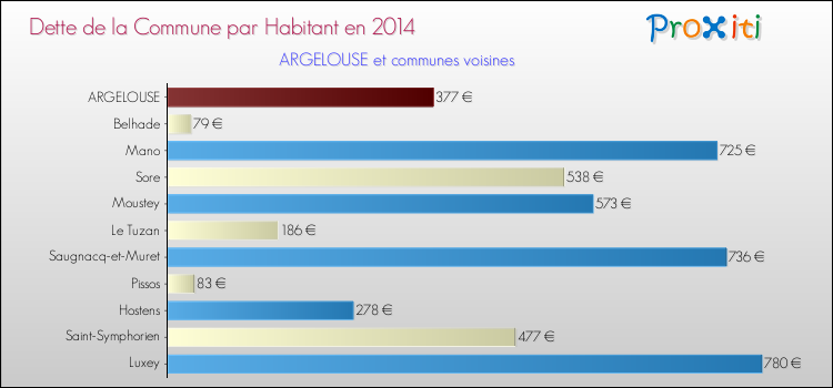 Dette par habitant de la commune en 2014 pour ARGELOUSE et les communes proches Comparaison de la dette par habitant de la commune en 2014 pour ARGELOUSE et les communes voisines