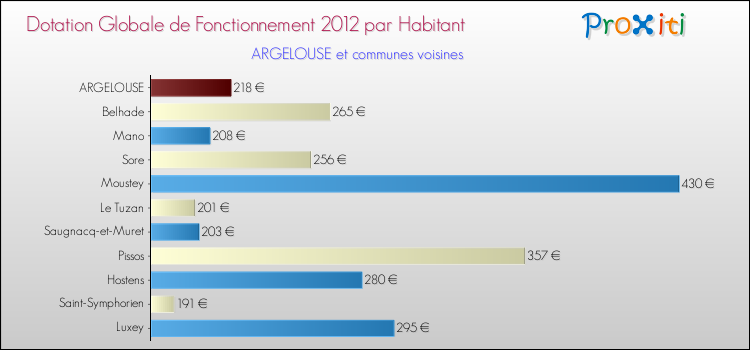 Montant des dotations globales de fonctionnement DGF par Habitant pour ARGELOUSE et les communes proches Comparaison des des dotations globales de fonctionnement DGF par habitant pour ARGELOUSE et les communes voisines